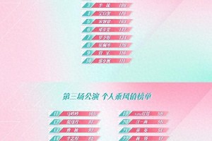 《乘风2025》三公排名：叶童重返第一，李晟逆袭Top3
